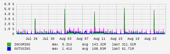 Monthly View Graph