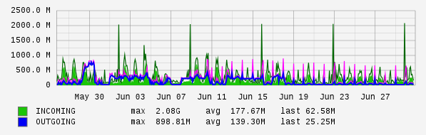 Monthly View Graph