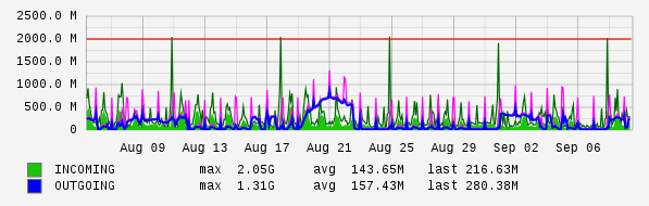 Monthly View Graph