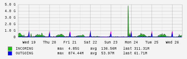 Weekly View Graph