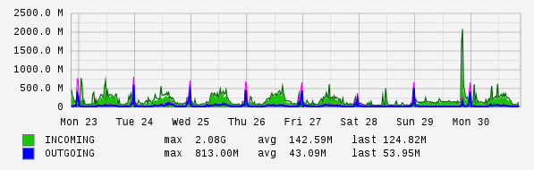 Weekly View Graph