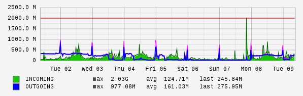 Weekly View Graph