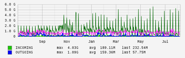 Yearly View Graph