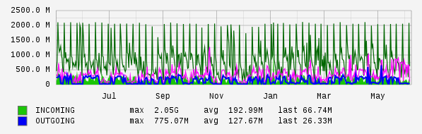 Yearly View Graph