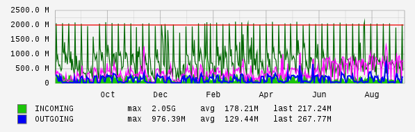 Yearly View Graph