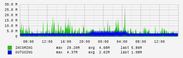 Daily View Graph