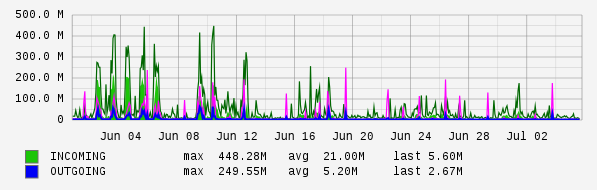 Monthly View Graph