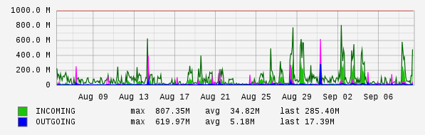 Monthly View Graph