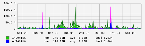 Weekly View Graph