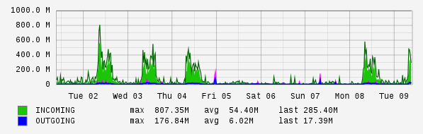 Weekly View Graph