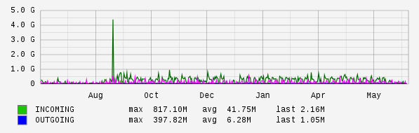 Yearly View Graph