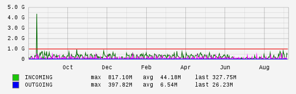 Yearly View Graph