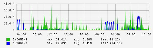 Daily View Graph