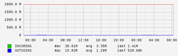 Daily View Graph