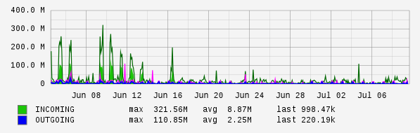 Monthly View Graph