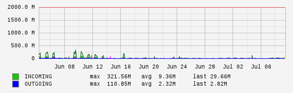 Monthly View Graph