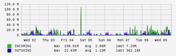 Weekly View Graph