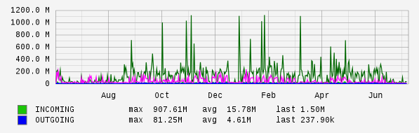 Yearly View Graph