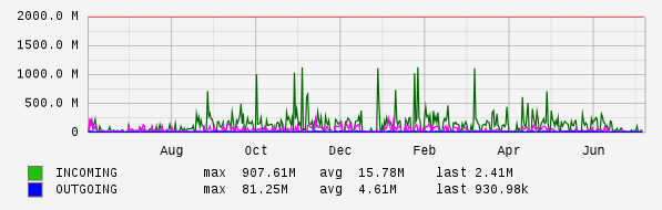 Yearly View Graph
