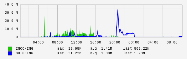 Daily View Graph