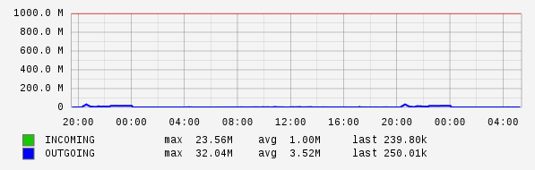 Daily View Graph