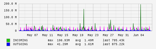 Monthly View Graph