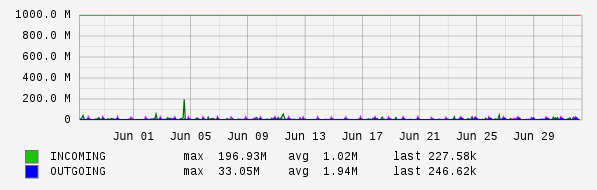 Monthly View Graph