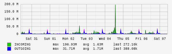 Weekly View Graph