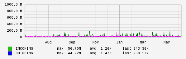 Yearly View Graph