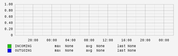 Daily View Graph