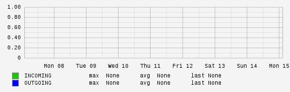 Weekly View Graph