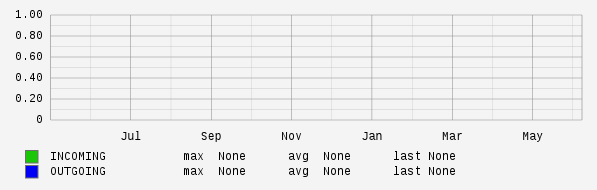 Yearly View Graph