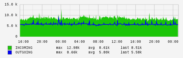 Daily View Graph