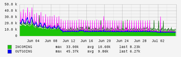 Monthly View Graph