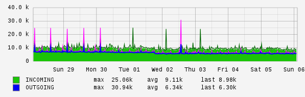 Weekly View Graph