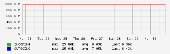 Weekly View Graph