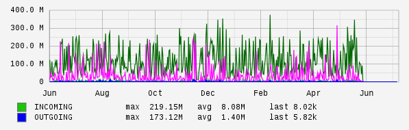 Yearly View Graph