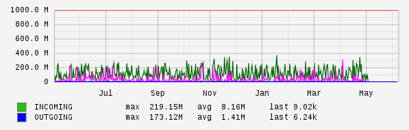 Yearly View Graph