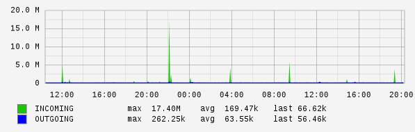 Daily View Graph