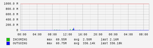 Daily View Graph