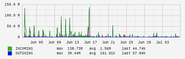 Monthly View Graph