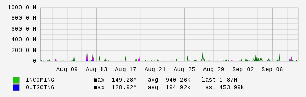 Monthly View Graph