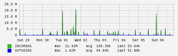 Weekly View Graph