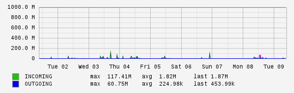 Weekly View Graph