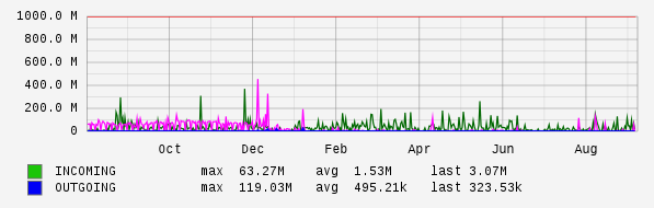 Yearly View Graph