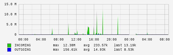 Daily View Graph