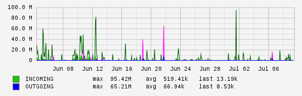 Monthly View Graph