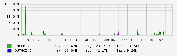 Weekly View Graph