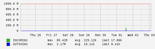 Weekly View Graph