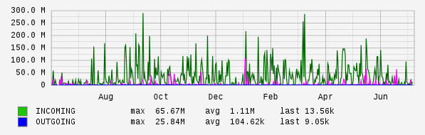 Yearly View Graph